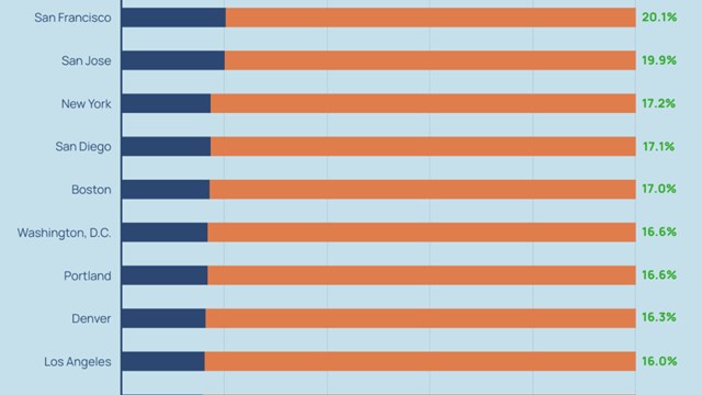 Study: Middle-Class NY-NJ Metro Families Pay 3rd Highest Taxes in U.S.